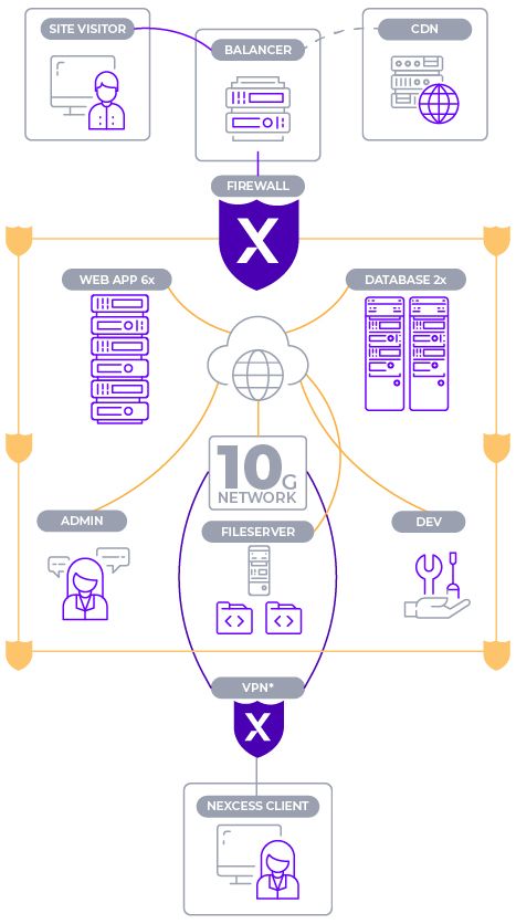6x web application server architecture map