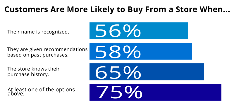Customers are more likely to buy from a store when...