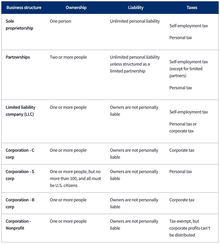 Chart of common small business structures from the SBA.