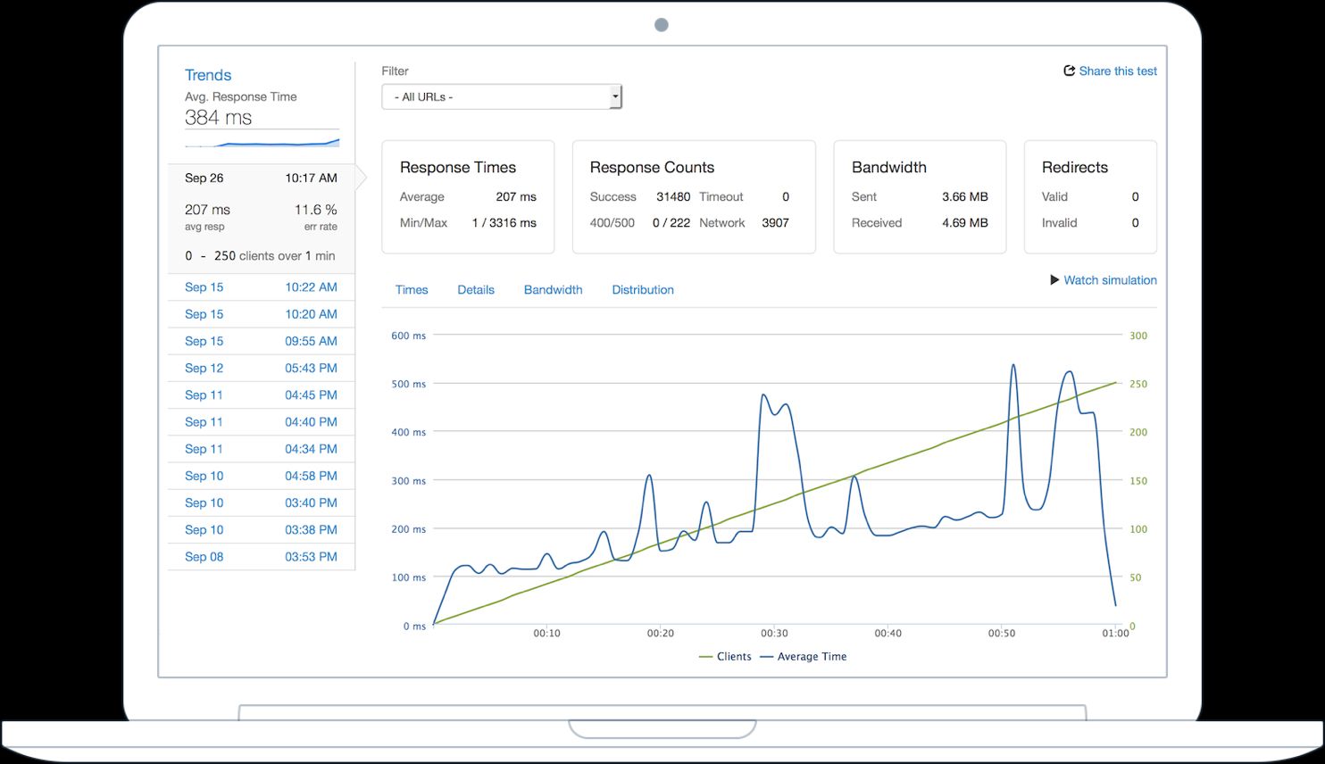The loader.io load testing dashboard.