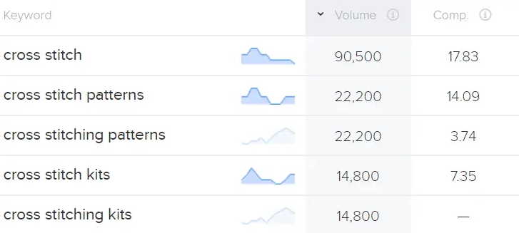 Keyword research for hobbies that make money
