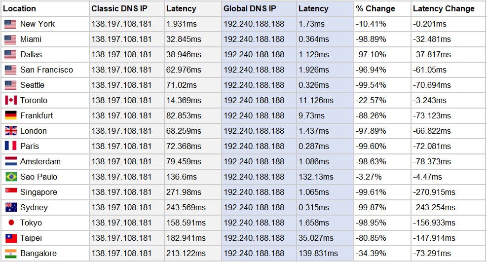 A list of ISPs, latency durations, and percent changes. 