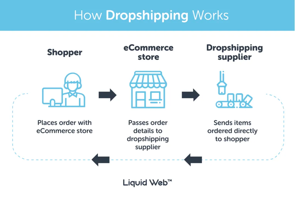 How dropshipping works