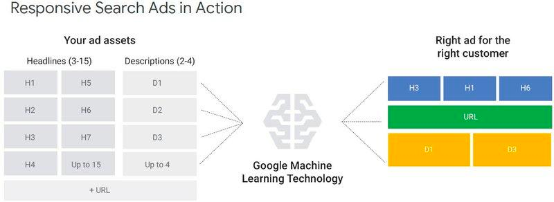 Responsive search ads from Google