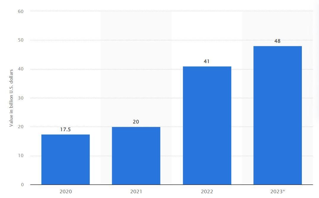 Bar graph showing global online payment fraud losses between 2020 to 2023.