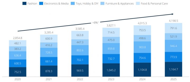 Ecommerce will continue to grow through the coming years