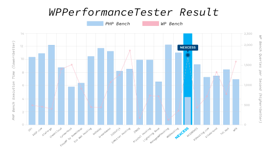 PHP performance and WP queries test results