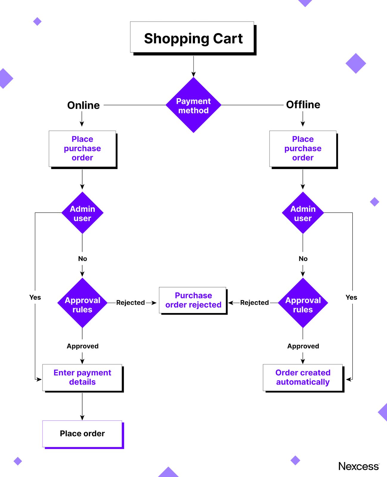 The Magento B2B purchase order workflow.