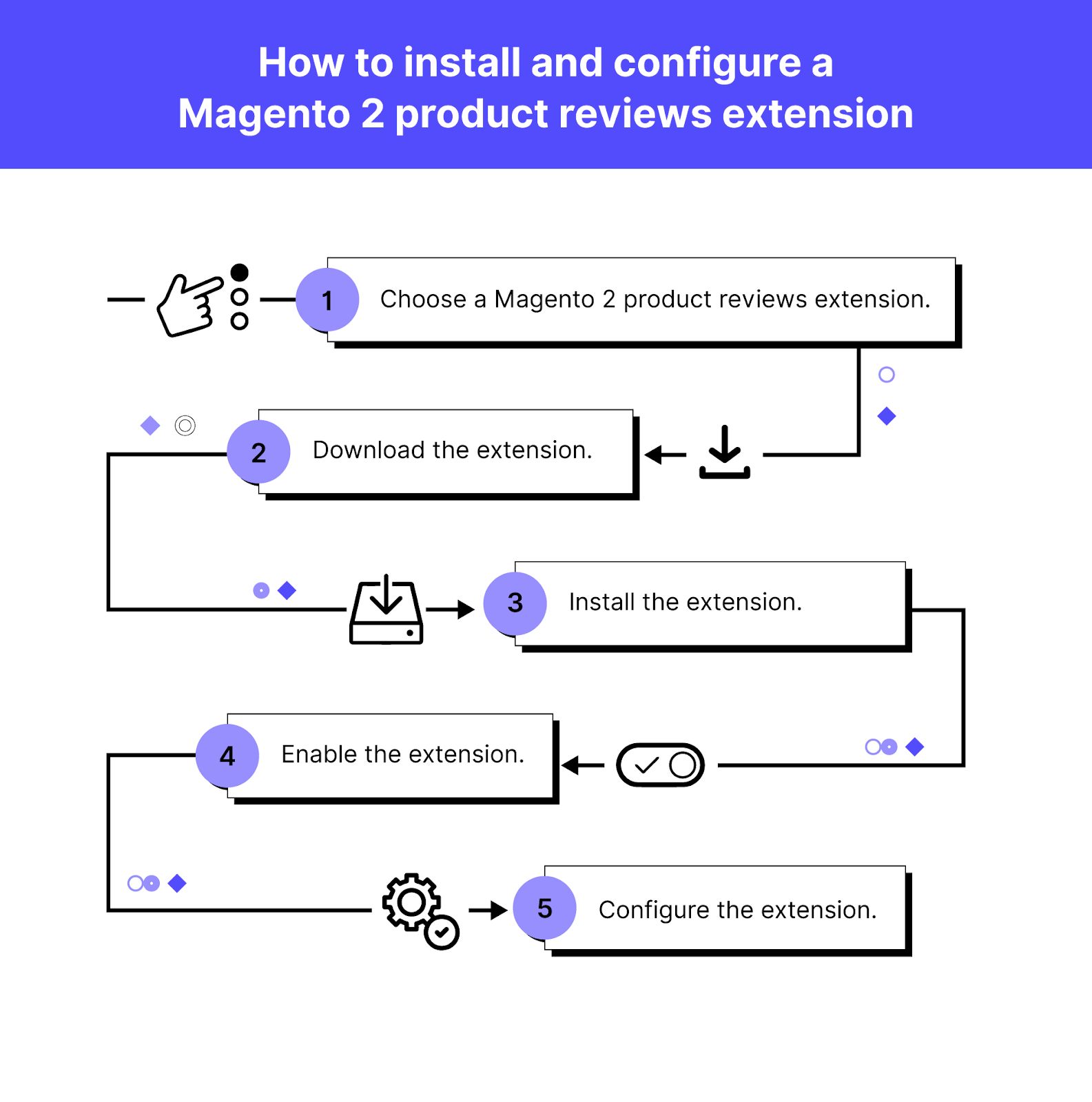 How to install and configure a Magento 2 product reviews extension.