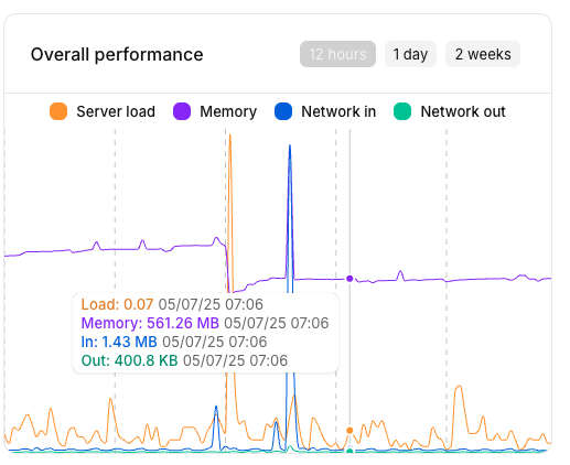 Image of detailed readout of a point in time on the graph.