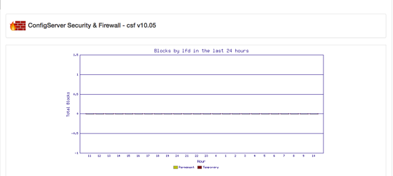 graph of ips blocked in 24 hours