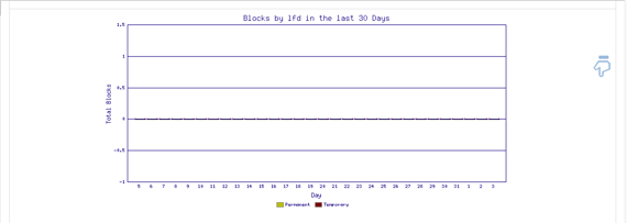 30 day ip block graph