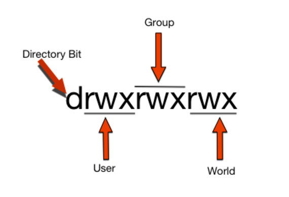 permissions breakdown of drwxrwxrwx
