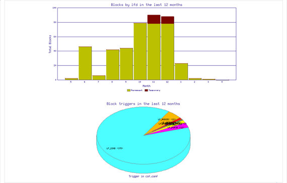 12 month ip block and trigger graph