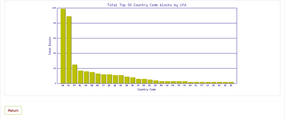 top 30 country blocks