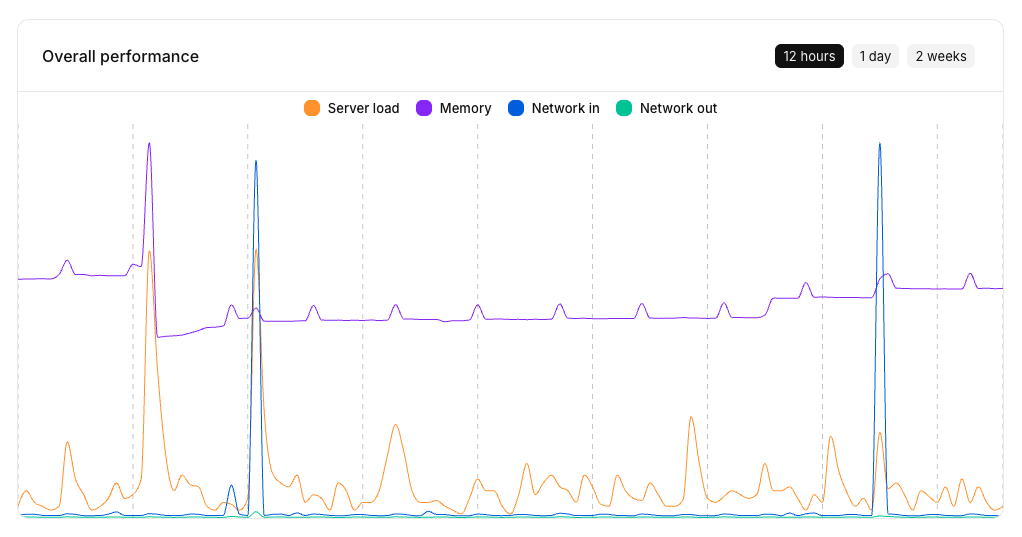 overall performance graph