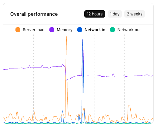 example of overall performance graph from customer account portal.