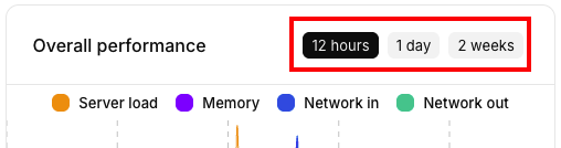 Time selection buttons for graph highlighted.