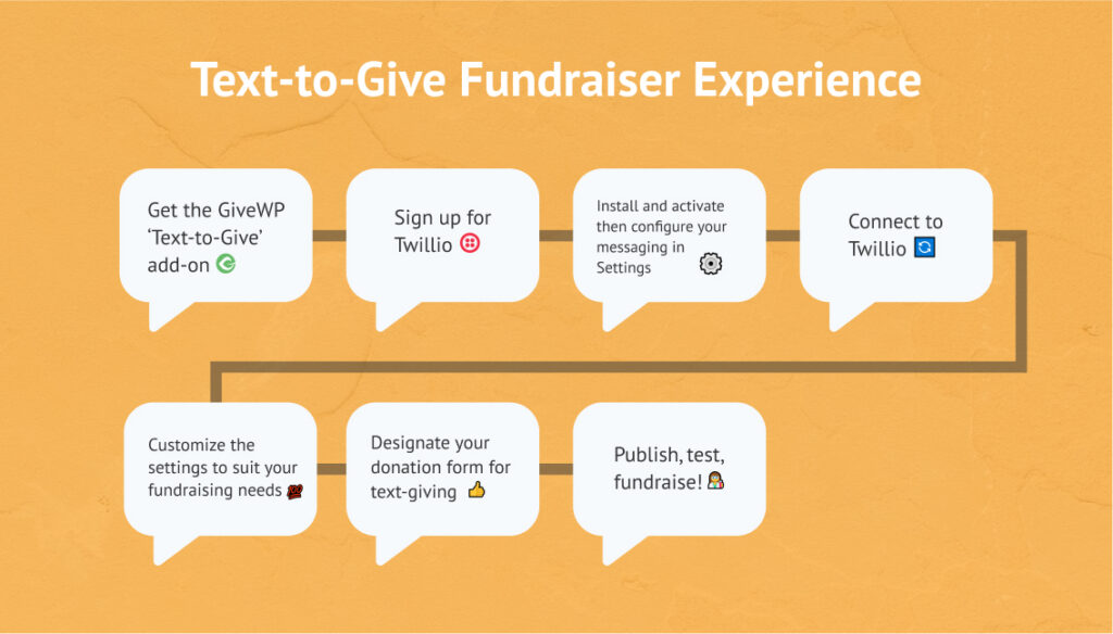 Text to Give Fundraiser Experience Text to Give Fundraiser Experience: Get the GiveWP Text-to-Give add-on, sign up for Twilio, install and activate, connect to Twilio, customize fundraising settings, designate your donation forms for text-giving, publish, test, and fundraise!